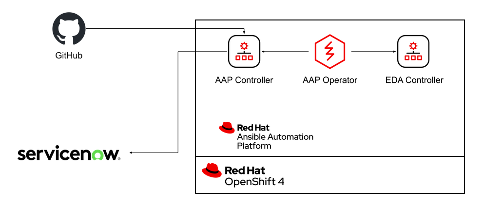 Ansible DevOps Demo Architecture