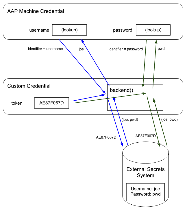 Custom Credential Control Flow