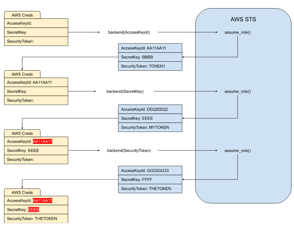 AWS Assume Role Caching Failure